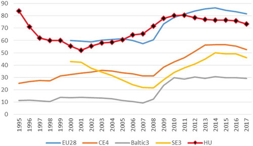 GRAPH 4. Government consolidated gross debt (in percent of GDP).Note: EU28: All European Union member countries. CE4: arithmetic average of data for the Czech Republic, Poland, Slovakia, and Slovenia. Baltic3: arithmetic average of data for Estonia, Latvia, and Lithuania. SE3: arithmetic average of data for Bulgaria, Croatia, and Romania. HU: Hungary. Data source: Eurostat