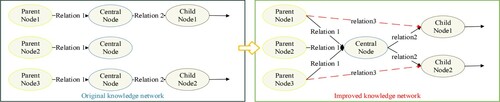 Figure 6. Multi-dimensional path model for central nodes.