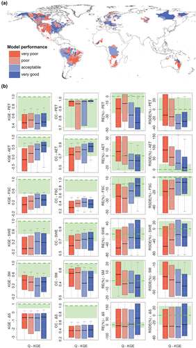 Figure 4. (a) Map of World-wide HYPE (WWH) model performance in terms of river discharges assessed in 4367 catchments with available river discharge observations. These catchments are divided into four groups using the quantiles of the Kling-Gupta efficiency (KGE) distribution for WWH model performance. (b) Agreement of WWH and Earth observation (EO) products in terms of internal hydrologic variables for the period 2000–2014: potential evapotranspiration (PET), actual evapotranspiration (AET), fractional snow cover (FSC), snow water equivalent (SWE), soil moisture (SM), and changes in water storage (ΔS) (y-axis) for each category of WWH flow performance with respect to in situ observations (x-axis). Each column represents a different metric: KGE, Pearson correlation coefficient (CC), relative error (RE) and relative error of standard deviation (RESD). Optimum values are represented by the dashed green line and good performance interval by green area. Note: the 4367 river discharge observation stations were not used in the WWH calibration process.