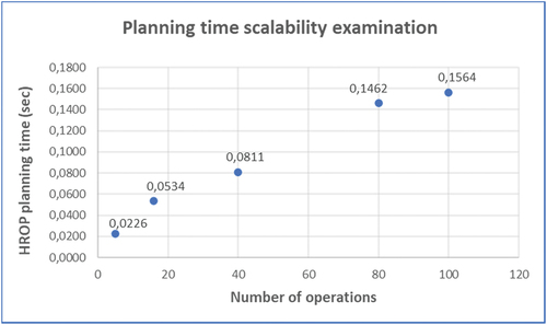 Figure 12. Planning time scalability examination for different number of operations.
