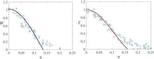 Figure 6. Comparison of the similarity solution with the Rouse et al. (Citation1952) data, using values ϵT=0.0341 (left) and ϵT=0.0404 (right). (Colour online.)