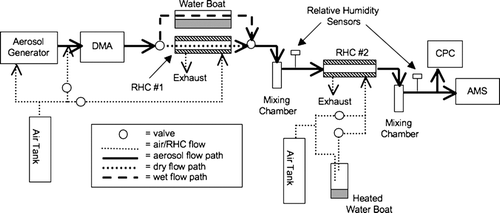 FIG. 1 Schematic diagram of the experimental apparatus. The thick, solid lines represent the aerosol flow path. After generation, particles were sized with a differential mobility analyzer (DMA). For the hydration experiments, the aerosol stream was next passed through a drying relative humidity controller (RHC #1), while for the dehydration experiments, the aerosol was passed above water. The relative humidity was conditioned with the second controller (RHC #2). For the mixed ammonium sulfate/ammonium nitrate experiments, the sized particles were passed through RHC #1 to dry them and RHC #2 was removed. When coating particles with dioctyl sebacate (DOS), RHC #1 was used as a dryer and RHC #2 was replaced with the glass DOS condensing chamber (see text). In all experiments, particles entering the AMS were counted with a condensation particle counter (CPC).