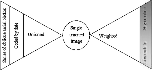 Figure 5.  Channel mobility funnel model.