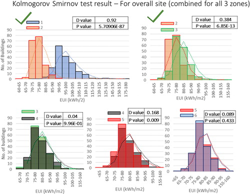 Fig. 13. Comparison of EUI distribution for Residential buildings accross sucessive LoD iterations.