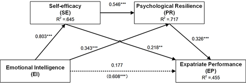 Figure 2 Results of hypothesized model.