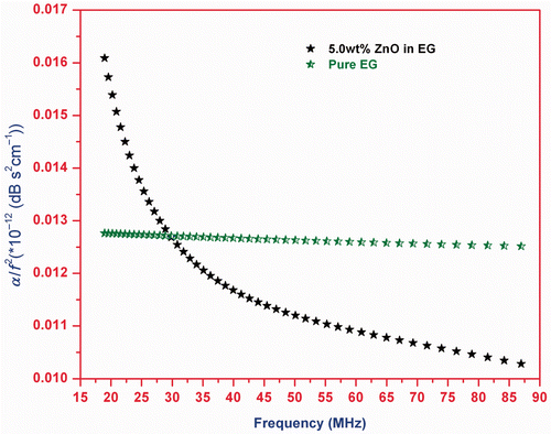 Figure 9. (Colour online) α/f  2 vs. frequency for pure EG and 5.0 wt% ZnO-EG nanofluids.