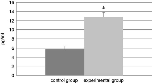 Figure 7. Levels of TNFα in isolated BAL. Bars represent mean (pg/ml) ± SD. n = 16/control group and n = 32/TDI group. *Value significantly different from control at p < 0.001.