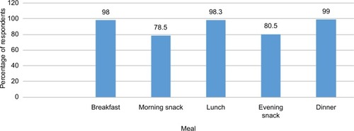 Figure 2 Meals eaten within 24 hours for HIV positive adults (18–65 years) attending antiretroviral therapy clinics in two public hospitals, eastern Ethiopia, 2016 (n=303).
