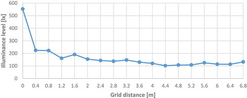 Figure 10. Illuminance level against the distance from W4