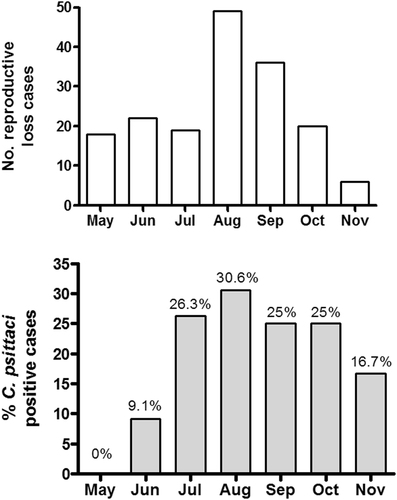 Fig. 2 Rates of equine reproductive loss relative to C. psittacipositivity in the 2016 foaling season. Temporal distribution of equine reproductive loss cases (a) and the proportion of C. psittaci positive cases (b)  are shown.