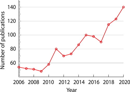 Figure 1. Number of publications per year for scientists with a Swedish affiliation.