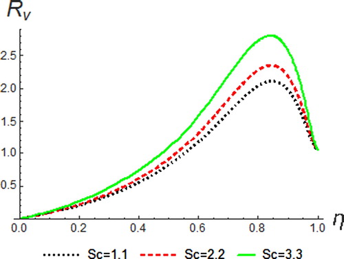 Figure 15. Resultant velocity profiles for different values of Sc.