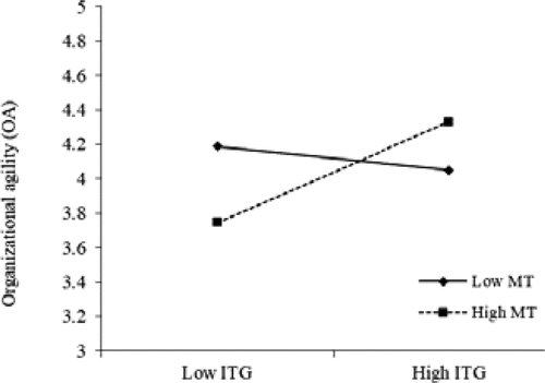 Figure 4. Moderation effect of MT and ITG on OA.