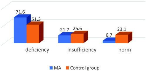 Figure 1. Results of vitamin D insufficiency testing of patients in comparable groups.
