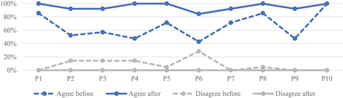 Figure 3. Self-assessment results for professional competencies before (n = 21) and after (n = 13) the course 2022.