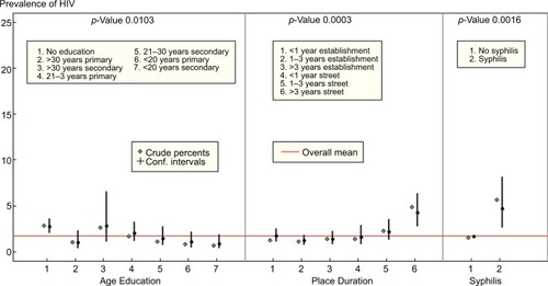 Figure 2 Factors associated with HIV prevalence in multivariate logistic regression.