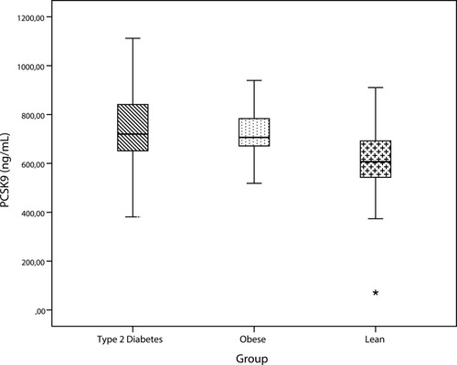 Figure 1 Comparison of PCSK9 levels by group. PCSK9 was significantly higher in patients with obesity and type 2 diabetes.