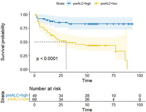 Figure 3 Kaplan-Meier survival curve.