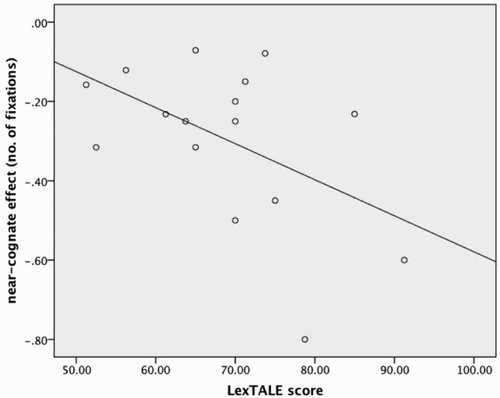 Figure 5. Scatter plot and regression line showing the correlation between the near-cognate effect (near-cognates – homophones) concerning the total number of fixations and Dutch vocabulary size, as measured by LexTALE.