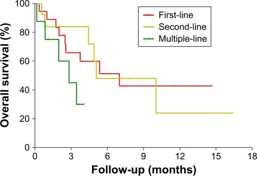 Figure 4 Kaplan–Meier plots of progression-free survival and overall survival times in the full analytical set of patients with advanced pancreatic cancer who received the PD-1/PD-L1 inhibitor in different lines of treatment.