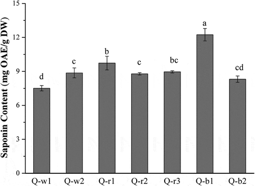 Figure 2. The total saponin content of 7 colored quinoa varieties. Error bars correspond to the standard deviation (n = 3). Values with different letters are significantly different (p < 0.05). OAE: oleanolic acid equivalents; DW: dry weight.