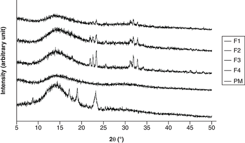 Figure 6. Powder x-ray diffractograms of curcumin micelle-eudragit s-100 dry powder formulations prepared at different molar ratios of curcumin:poloxamer407:eudragit S100 and their physical mixture.(F1) 1:0.6:1.3; (F2) 1:0.7:1.4; (F3) 1:0.8:1.5 and (F4) 1:0.9:1.6. Their PM was prepared using the same ratio as F1.PM: Physical mixture.