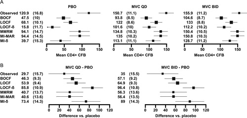 Figure 2. CD4+ cell count data for MOTIVATE (A) adjusted CD4+ cell count mean (standard error–SE) change from baseline (CFB) at week 48 on each arm (cells/mm3) (B) estimated difference (SE) between each maraviroc arm and placebo (PBO). For the analyses at a single timepoint, covariates included in the models were treatment (MVC QD, MVC BID, and PBO), protocol (1, 2), enfuvirtide use in optimized background therapy at baseline (yes, no), baseline absolute CD4+ cell count (continuous), baseline log10 HIV-1 RNA (continuous), baseline age (continuous), gender (female, male) and overall susceptibility score of regimen (0, 1, 2, ≥ 3, missing) at baseline. For the longitudinal models, time (categorical, 10 visits) was added along with two-way interaction between time and each of the covariates and a common unstructured covariance structure was used. The bars show 95% confidence intervals.