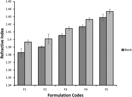 Figure 11. Graphic representation of refractive index values of five Blank and miconazole loaded NE formulations