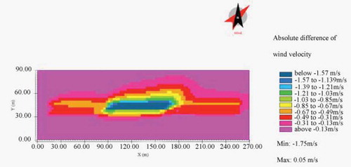 Figure 13. Difference in wind velocity (m/s) between two scenarios at 4 pm in 40.5 m.