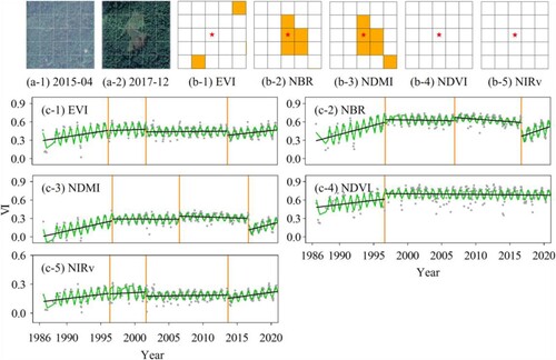 Figure 13. A small-scale logging event. (a-1) and (a-2) in Google Earth in April 2015 and December 2017, respectively. (b-1–b-5) represent the vegetation change-detection results of five indices, with yellow representing abrupt changes detected in 2016. (c-1–c-5) represent the breakpoint detection of the pixel marked with an asterisk, with grey dots representing the actual observations from 1986 to 2020, the black lines representing change trends (gradual change), the green curves representing harmonic model, and the yellow lines representing the dates of the detected breakpoints.