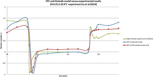 Figure 9. Slightly Warm: 29.9°C/RH = 59.5, Neutral: 25.4°C/RH = 58.1%, Slightly Warm: 29.9°C/RH = 59.4%.