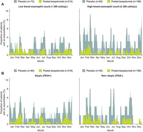 Figure 5 Proportion of patients with asthma exacerbations per day throughout the year, stratified by (A) low (<300 cells/µL; left) or high (≥300 cells/µL; right) baseline blood eosinophil counts, or (B) atopic (FEIA+; left) or non-atopic (FEIA−; right) asthma status.