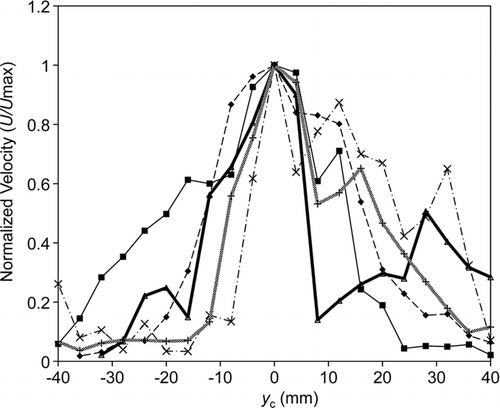 FIG. 6 Offset velocity profiles for five representative coughs at x= 50 mm.