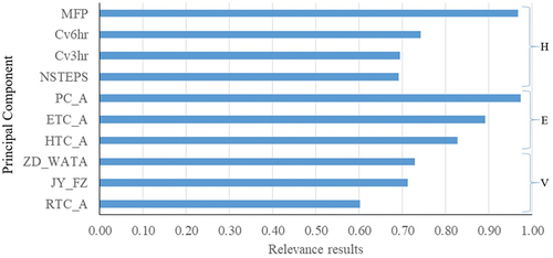 Figure 2. The 10 principal components extracted from the 83 selected indicators.