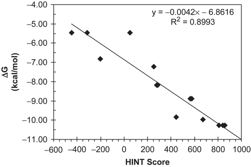 Figure 5.  Correlation plot between free energy of binding ΔG vs. HINT score. The line represents the regression for ΔG vs. HINT score for all protein–ligand complexes in this study.