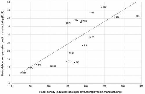 Figure 2. Robot density and hourly labor compensation cost in manufacturing, selected EU member states with industrial robot stock > 1,000 robots, 2019 (Pearson’s r = 0.7928).
