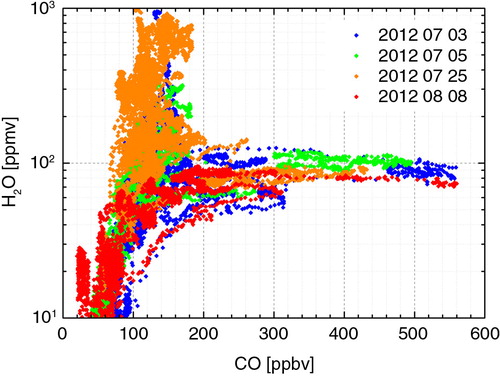 Fig. 6 Scatter-plot for flights with high CO mixing ratio, with colours representing the date of the flight.