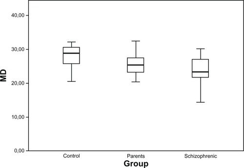 Figure 1 Distributions of general MD (in dB) in healthy controls, parents, and schizophrenic patients, presented as box plots.