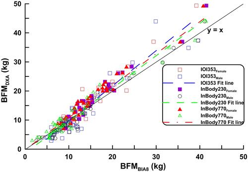 Figure 1 Correlation and regression analysis of BFM measurement results between BIA devices and DXA. IOI353: y=1.215 ⨰ –2.229, r2=0.894, p<0.001; InBody230: y=1.127 x –1.444, r2=0.950, p<0.001; InBody770: y=1.113 ⨰ –0.299, r2=0.955, p<0.001, (n=95).