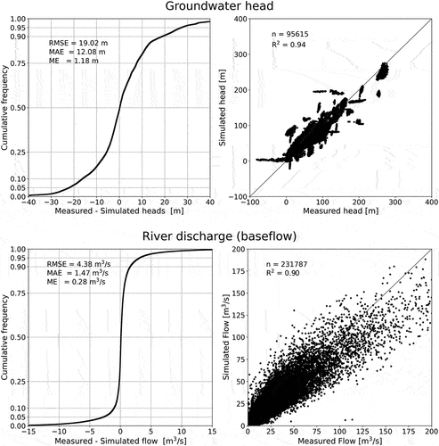 Figure 5. Evaluation results (full transient model): cumulative distributions of monthly averaged bias (left) and scatter plots of measured versus simulated values (right) of groundwater head (top) and river discharge (bottom).