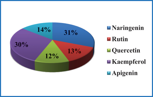 Figure 2. Flavonoids content in Moringa oleifera leaf extract (%).