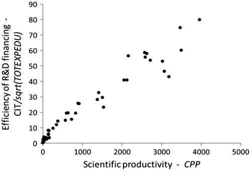 Figure 5. Distribution of countries according to productivity and efficiency (citations). Source: Authors’ computations.