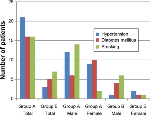 Figure 6 Numerical distribution of hypertension, diabetes mellitus, and smoking in Group A (study group) and Group B (control group) according to sex.