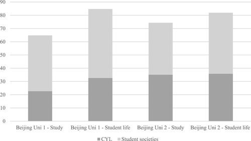FIGURE 3. 2010 Survey—Usefulness of Campus-based Organisations for Students: very/somewhat useful (%)