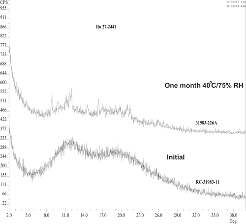 FIG. 13 XRD pattern compares solid solution with ratio of 80:20 before and after storing at 40°C/75% RH for 1 month.