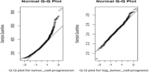 Figure 3. Q-Q plot of the tumor cell measurements and log tumor cell measurements over time
