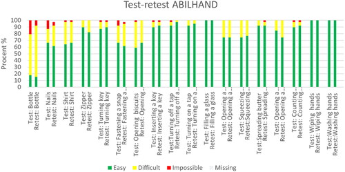 Figure 1. Test-retest ABILHAND-NMD.