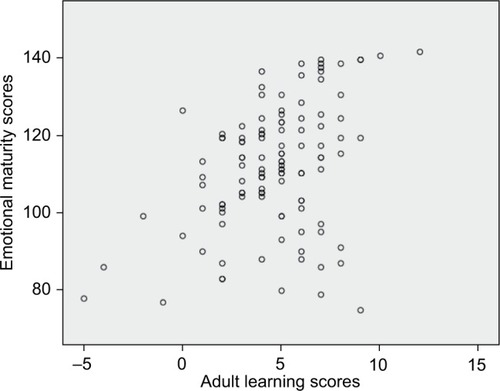 Figure 3 Correlation between adult learning scores and EM scores (n=114).