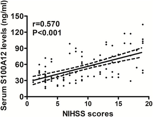 Figure 1 Correlation of serum S100A12 level with National Institutes of Health Stroke Scale scores following acute intracerebral hemorrhage. Bivariate correlation was analyzed using Spearman correlation coefficient and association was reported as r value. NIHSS indicates National Institutes of Health Stroke Scale.