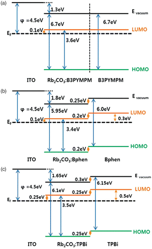 Figure 7. Energy level diagrams of (a) ITO/n-B3PYMPM/ B3PYMPM, (b) ITO/n-Bphen/Bphen, and (c) ITO/n-TPBi/ TPBi, respectively, obtained via UPS measurement. [Reprinted from Lee et al. Citation27, © 2011, with permission from Elsevier.]